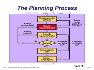 14 - 17© 2011 Pearson Education, Inc. publishing as Prentice Hall
The Planning Process
Figure 14.1
Is capacity
plan being
...