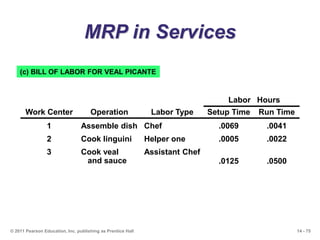 14 - 75© 2011 Pearson Education, Inc. publishing as Prentice Hall
MRP in Services
(c) BILL OF LABOR FOR VEAL PICANTE
Labor...