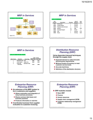 10/16/2010




                                  MRP in Services                                                                                                     MRP in Services
    (a) PRODUCT STRUCTURE TREE
                                                                                                                        (b) BILL OF MATERIALS
                                                               Veal
                                                             picante
                                                             #10001         Chef;                                            Part                                                            Unit of   Unit
                                                                             Work                                           Number                         Description           Quantity   Measure    cost
                                                                           Center #1
                                                                                                                              10001            Veal picante                        1        Serving     —
                                                                                                                              20002            Cooked linguini
                                                                                                                                               C k d li    i i                     1        Serving
                                                                                                                                                                                            S i         —
                                   Cooked                                  Prepared veal
                                   linguini                  Spinach        and sauce                                         20003            Prepared veal and sauce             1        Serving     —
                                   #20002                    #20004           #20003
       Helper one;                                                                          Asst. Chef;                       20004            Spinach                             0.1      Bag        0.94
          Work                                                                                 Work
        Center #2                                                                            Center #3                        30004            Uncooked linguini                   0.5      Pound       —
                                                                                                                              30005            Veal                                1        Serving    2.15
                                 Uncooked                                                                                     30006            Sauce                               1        Serving    0.80
                                                                       Sauce            Veal
                                  linguini
                                                                       #30006          #30005
                                  #30004
   Figure 14.10

© 2011 Pearson Education, Inc. publishing as Prentice Hall                                                14 - 73   © 2011 Pearson Education, Inc. publishing as Prentice Hall                                14 - 74




                                  MRP in Services                                                                                         Distribution Resource
                                                                                                                                             Planning (DRP)
    (c) BILL OF LABOR FOR VEAL PICANTE
                                                                                                                            Using dependent demand techniques
                                                                                   Labor Hours
                                                                                                                            through the supply chain
       Work Center                   Operation                Labor Type      Setup Time    Run Time
                 1               Assemble dish Chef                             .0069           .0041
                                                                                                                                        Expected demand or sales forecasts
                 2               Cook linguini               Helper one         .0005           .0022
                                                                                                                                        become gross requirements
                 3               Cook veal                   Assistant Chef                                                             Minimum levels of inventory to meet
                                  and sauce                                     .0125           .0500
                                                                                                                                        customer service levels
                                                                                                                                        Accurate lead times
                                                                                                                                        Definition of the distribution structure
© 2011 Pearson Education, Inc. publishing as Prentice Hall                                                14 - 75   © 2011 Pearson Education, Inc. publishing as Prentice Hall                                14 - 76




                         Enterprise Resource                                                                                                 Enterprise Resource
                           Planning (ERP)                                                                                                      Planning (ERP)
                An extension of the MRP system to
                tie in customers and suppliers                                                                                       ERP modules include
                           Allows automation and integration of                                                                                 Basic MRP
                           many business processes                                                                                              Finance
                                                                                                                                                Fi
                           Shares common data bases and                                                                                         Human resources
                           business practices
                                                                                                                                                Supply chain management (SCM)
                           Produces information in real time
                                                                                                                                                Customer relationship management
                Coordinates business from supplier                                                                                              (CRM)
                evaluation to customer invoicing
© 2011 Pearson Education, Inc. publishing as Prentice Hall                                                14 - 77   © 2011 Pearson Education, Inc. publishing as Prentice Hall                                14 - 78




                                                                                                                                                                                                                        13
 