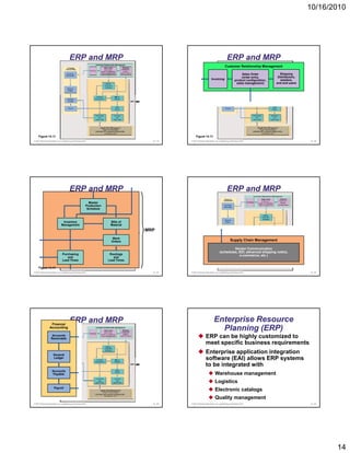 10/16/2010




                                        ERP and MRP                                                                                        ERP and MRP
                                                                                                                                        Customer Relationship Management

                                                                                                                                                        Sales Order           Shipping
                                                                                                                                                        (order entry,        Distributors,
                                                                                                                         Invoicing                 product configuration,      retailers,
                                                                                                                                                    sales management)       and end users




     Figure 14.11                                                                                       Figure 14.11
© 2011 Pearson Education, Inc. publishing as Prentice Hall                               14 - 79   © 2011 Pearson Education, Inc. publishing as Prentice Hall                                14 - 80




                                        ERP and MRP                                                                                        ERP and MRP
                                                               Master
                                                             Production
                                                              Schedule



                               Inventory                                   Bills of
                                   g
                              Management                                   Material
                                                                                       MRP
                                                                             Work
                                                                            Orders                                                            Supply Chain Management

                                                                                                                                           Vendor Communication
                                                                                                                                  (schedules, EDI, advanced shipping notice,
                            Purchasing                                     Routings                                                           e-commerce, etc.)
                                and                                          and
                            Lead Times                                    Lead Times
                     Table 13.6                                                                         Figure 14.11
     Figure 14.11
© 2011 Pearson Education, Inc. publishing as Prentice Hall                               14 - 81   © 2011 Pearson Education, Inc. publishing as Prentice Hall                                14 - 82




                  Finance/
                                        ERP and MRP                                                                         Enterprise Resource
                 Accounting
                                                                                                                              Planning (ERP)
                   Accounts
                   Receivable                                                                                      ERP can be highly customized to
                                                                                                                   meet specific business requirements
                     General
                                                                                                                   Enterprise application integration
                     Ledger                                                                                        software (EAI) allows ERP systems
                                                                                                                   to be integrated with
                    Accounts
                     Payable                                                                                                 Warehouse management
                                                                                                                             Logistics
                      Payroll
                                                                                                                             Electronic catalogs
     Figure 14.11 13.6
            Table
                                                                                                                             Quality management
© 2011 Pearson Education, Inc. publishing as Prentice Hall                               14 - 83   © 2011 Pearson Education, Inc. publishing as Prentice Hall                                14 - 84




                                                                                                                                                                                                       14
 