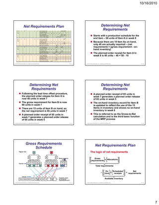 10/16/2010




                    Net Requirements Plan                                                                                                                           Determining Net
                                                                                                                                                                     Requirements
                                                                                                                                                 Starts with a production schedule for the
                                                                                                                                                 end item – 50 units of Item A in week 8
                                                                                                                                                 Because there are 10 Item As on hand,
                                                                                                                                                 only 40 are actually required – (net
                                                                                                                                                 requirement) = (gross requirement - on-
                                                                                                                                                 hand inventory)
                                                                                                                                                 The planned order receipt for Item A in
                                                                                                                                                 week 8 is 40 units – 40 = 50 - 10


© 2011 Pearson Education, Inc. publishing as Prentice Hall                                                              14 - 37   © 2011 Pearson Education, Inc. publishing as Prentice Hall                        14 - 38




                                   Determining Net                                                                                                                  Determining Net
                                    Requirements                                                                                                                     Requirements
               Following the lead time offset procedure,                                                                                         A planned order receipt of 65 units in
               the planned order release for Item A is                                                                                           week 7 generates a planned order release
               now 40 units in week 7                                                                                                            of 65 units in week 5
               The gross requirement for Item B is now                                                                                           The on-hand inventory record for Item B
                                                                                                                                                      on hand
               80 units in week 7                                                                                                                is updated to reflect the use of the 15
               There are 15 units of Item B on hand, so                                                                                          items in inventory and shows no on-hand
               the net requirement is 65 units in week 7                                                                                         inventory in week 8
               A planned order receipt of 65 units in                                                                                            This is referred to as the Gross-to-Net
               week 7 generates a planned order release                                                                                          calculation and is the third basic function
               of 65 units in week 5                                                                                                             of the MRP process
© 2011 Pearson Education, Inc. publishing as Prentice Hall                                                              14 - 39   © 2011 Pearson Education, Inc. publishing as Prentice Hall                        14 - 40




                         Gross Requirements                                                                                                           Net Requirements Plan
                              Schedule
        Figure 14.6
                                            A                                     S                                                       The logic of net requirements
                                 B                        C              B                    C
                                                                                                   Master schedule                             Gross
                                                                                                                                                           Allocations
                                                                                                                                            requirements +
                                  Lead time = 4 for A                    Lead time = 6 for S            for B
                                 Master schedule for A                  Master schedule for S       sold directly

        Periods              5     6    7    8       9 10 11            8    9 10 11 12 13            1   2   3
                                  40        50                15             40     20        30      10 10                                            Total requirements

                                                                                                                                                                              On   Scheduled              Net
                                                                                                                                                                    –        hand + receipts       = requirements

                Periods                          1    2       3    4    5     6    7      8
                                                                                                   Therefore, these
          Gross requirements: B              10      40+10
                                                     =50
                                                              40   50   20        15+30
                                                                                  =45
                                                                                                   are the gross                                                             Available inventory
                                                                                                   requirements for B

© 2011 Pearson Education, Inc. publishing as Prentice Hall                                                              14 - 41   © 2011 Pearson Education, Inc. publishing as Prentice Hall                        14 - 42




                                                                                                                                                                                                                              7
 