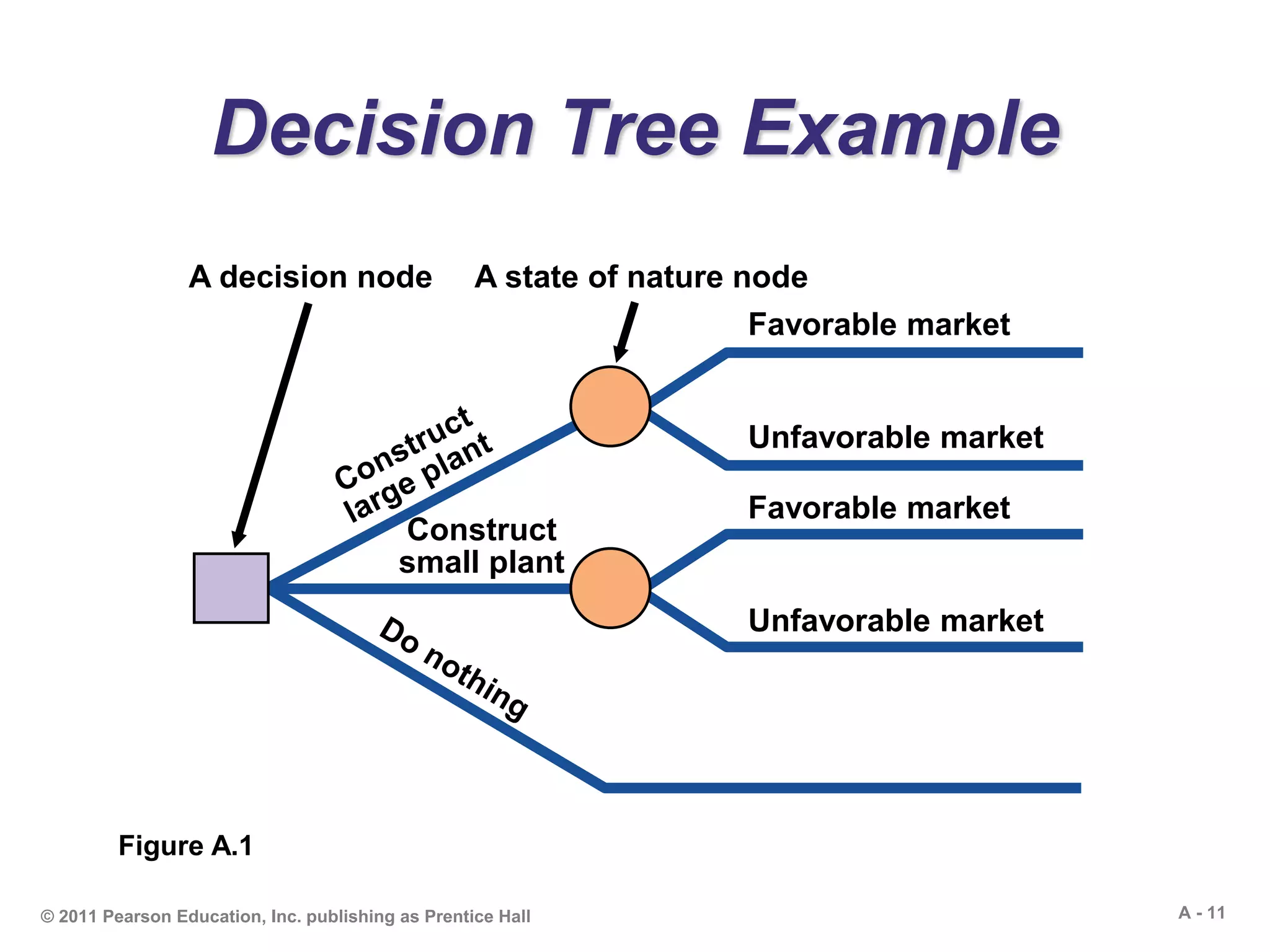 A - 11© 2011 Pearson Education, Inc. publishing as Prentice Hall
Decision Tree Example
Favorable market
Unfavorable market
Favorable market
Unfavorable market
Construct
small plant
A decision node A state of nature node
Figure A.1
 