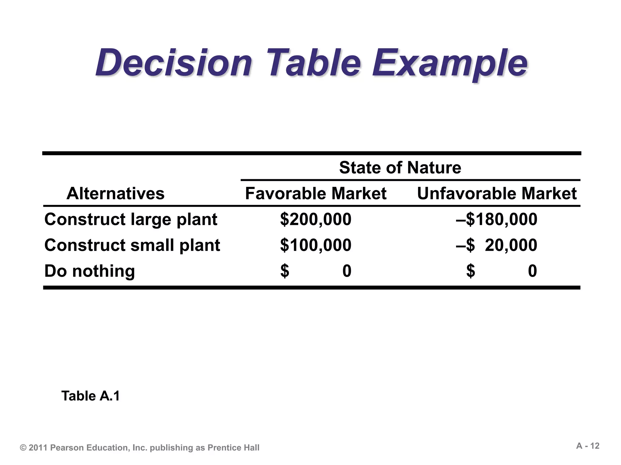 A - 12© 2011 Pearson Education, Inc. publishing as Prentice Hall
Decision Table Example
Table A.1
State of Nature
Alternatives Favorable Market Unfavorable Market
Construct large plant $200,000 –$180,000
Construct small plant $100,000 –$ 20,000
Do nothing $ 0 $ 0
 