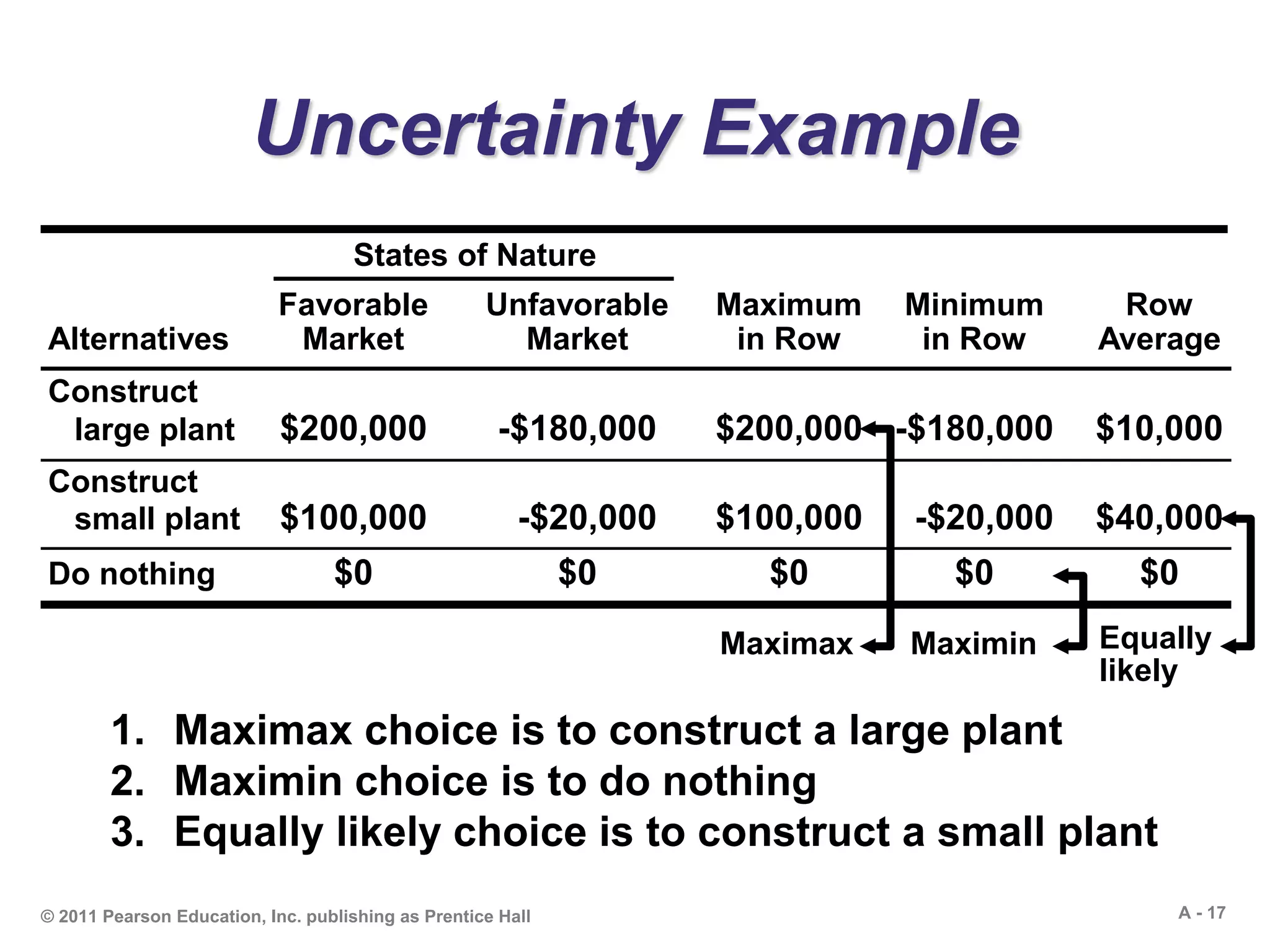 A - 17© 2011 Pearson Education, Inc. publishing as Prentice Hall
Uncertainty Example
1. Maximax choice is to construct a large plant
2. Maximin choice is to do nothing
3. Equally likely choice is to construct a small plant
Maximax Maximin Equally
likely
States of Nature
Favorable Unfavorable Maximum Minimum Row
Alternatives Market Market in Row in Row Average
Construct
large plant $200,000 -$180,000 $200,000 -$180,000 $10,000
Construct
small plant $100,000 -$20,000 $100,000 -$20,000 $40,000
Do nothing $0 $0 $0 $0 $0
 