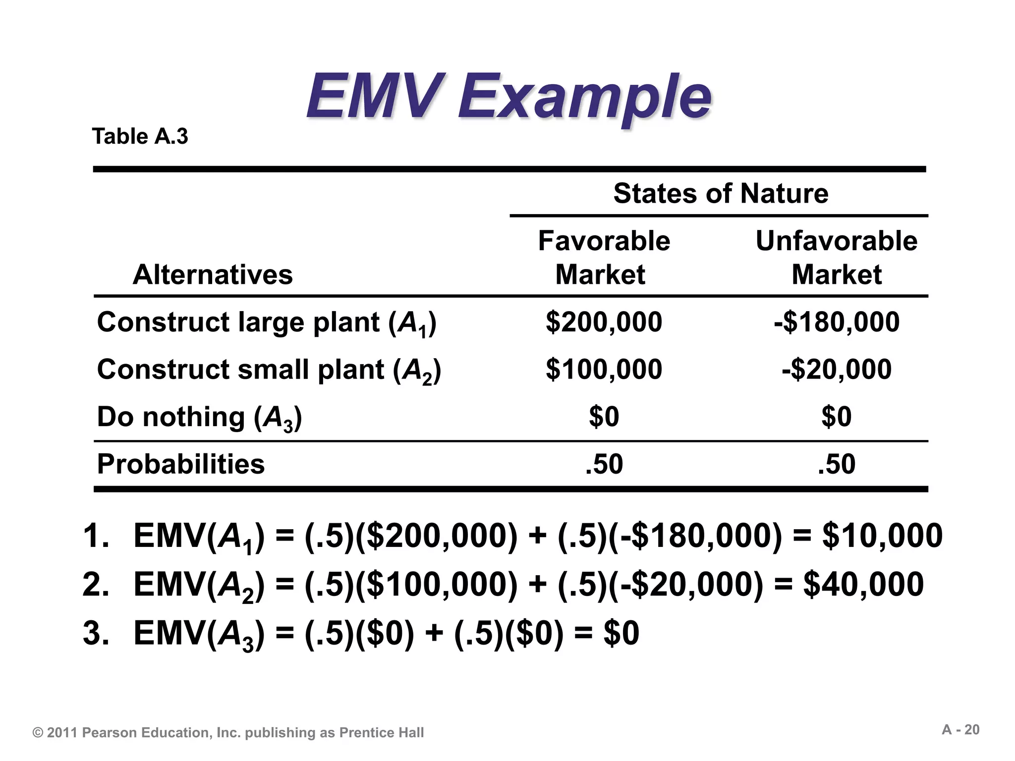 A - 20© 2011 Pearson Education, Inc. publishing as Prentice Hall
EMV Example
1. EMV(A1) = (.5)($200,000) + (.5)(-$180,000) = $10,000
2. EMV(A2) = (.5)($100,000) + (.5)(-$20,000) = $40,000
3. EMV(A3) = (.5)($0) + (.5)($0) = $0
Table A.3
States of Nature
Favorable Unfavorable
Alternatives Market Market
Construct large plant (A1) $200,000 -$180,000
Construct small plant (A2) $100,000 -$20,000
Do nothing (A3) $0 $0
Probabilities .50 .50
 