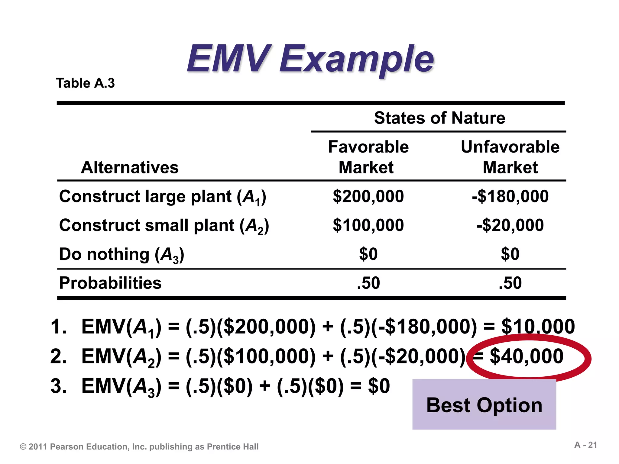 A - 21© 2011 Pearson Education, Inc. publishing as Prentice Hall
EMV Example
1. EMV(A1) = (.5)($200,000) + (.5)(-$180,000) = $10,000
2. EMV(A2) = (.5)($100,000) + (.5)(-$20,000) = $40,000
3. EMV(A3) = (.5)($0) + (.5)($0) = $0
Best Option
Table A.3
States of Nature
Favorable Unfavorable
Alternatives Market Market
Construct large plant (A1) $200,000 -$180,000
Construct small plant (A2) $100,000 -$20,000
Do nothing (A3) $0 $0
Probabilities .50 .50
 