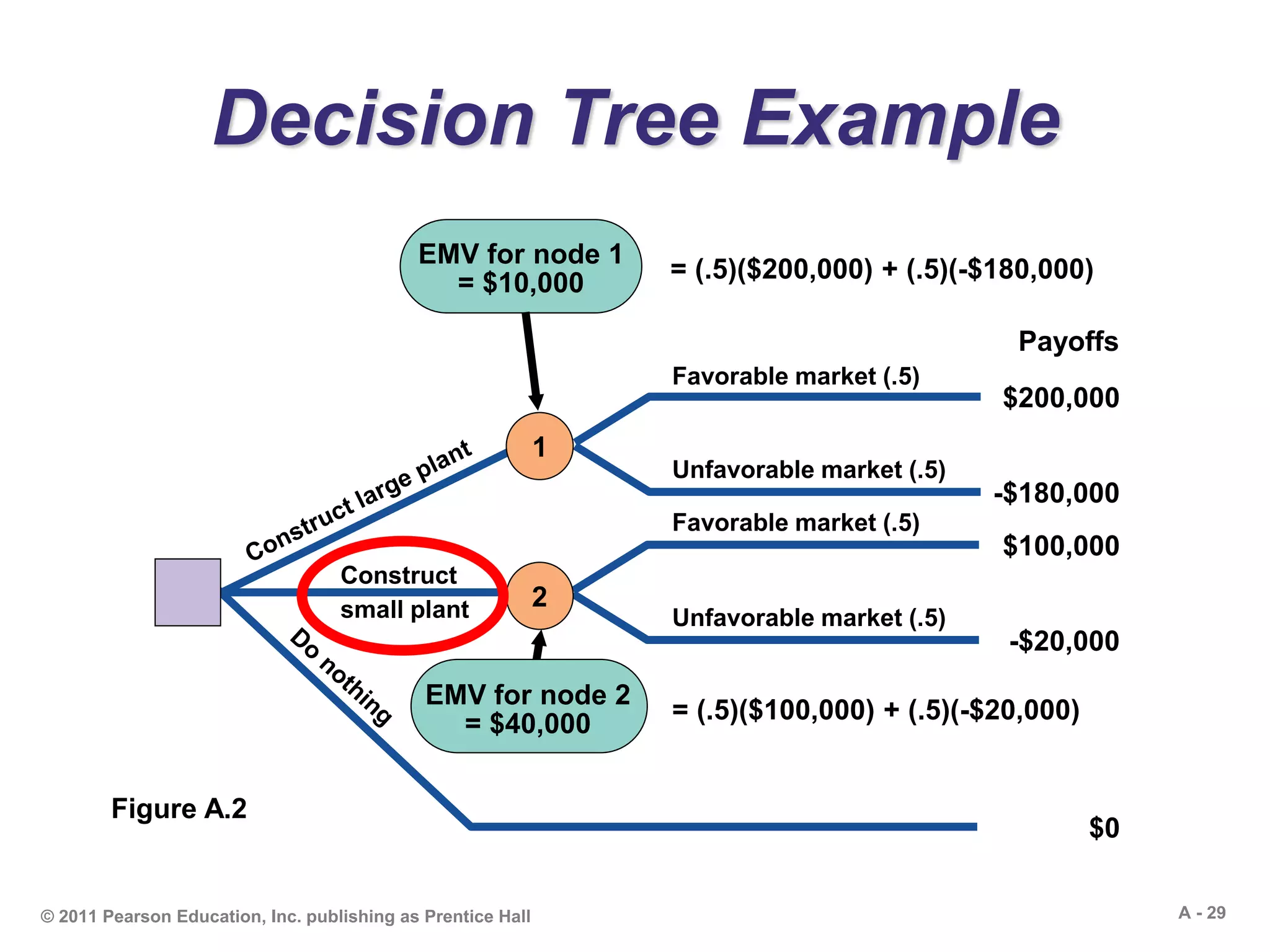 A - 29© 2011 Pearson Education, Inc. publishing as Prentice Hall
Decision Tree Example
= (.5)($200,000) + (.5)(-$180,000)
EMV for node 1
= $10,000
EMV for node 2
= $40,000 = (.5)($100,000) + (.5)(-$20,000)
Payoffs
$200,000
-$180,000
$100,000
-$20,000
$0
Construct
small plant
Favorable market (.5)
Unfavorable market (.5)
1
Favorable market (.5)
Unfavorable market (.5)
2
Figure A.2
 