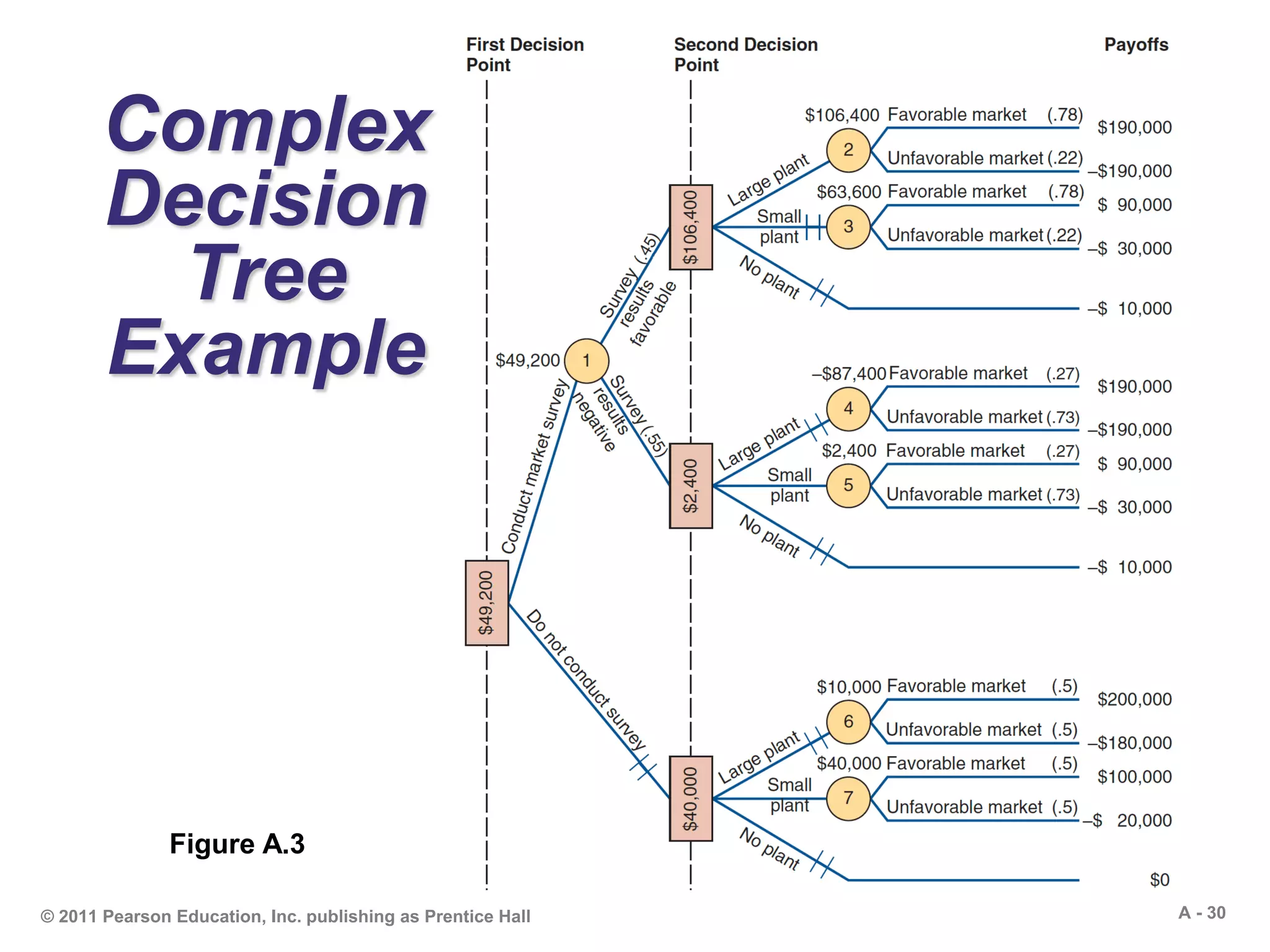 A - 30© 2011 Pearson Education, Inc. publishing as Prentice Hall
Complex
Decision
Tree
Example
Figure A.3
 