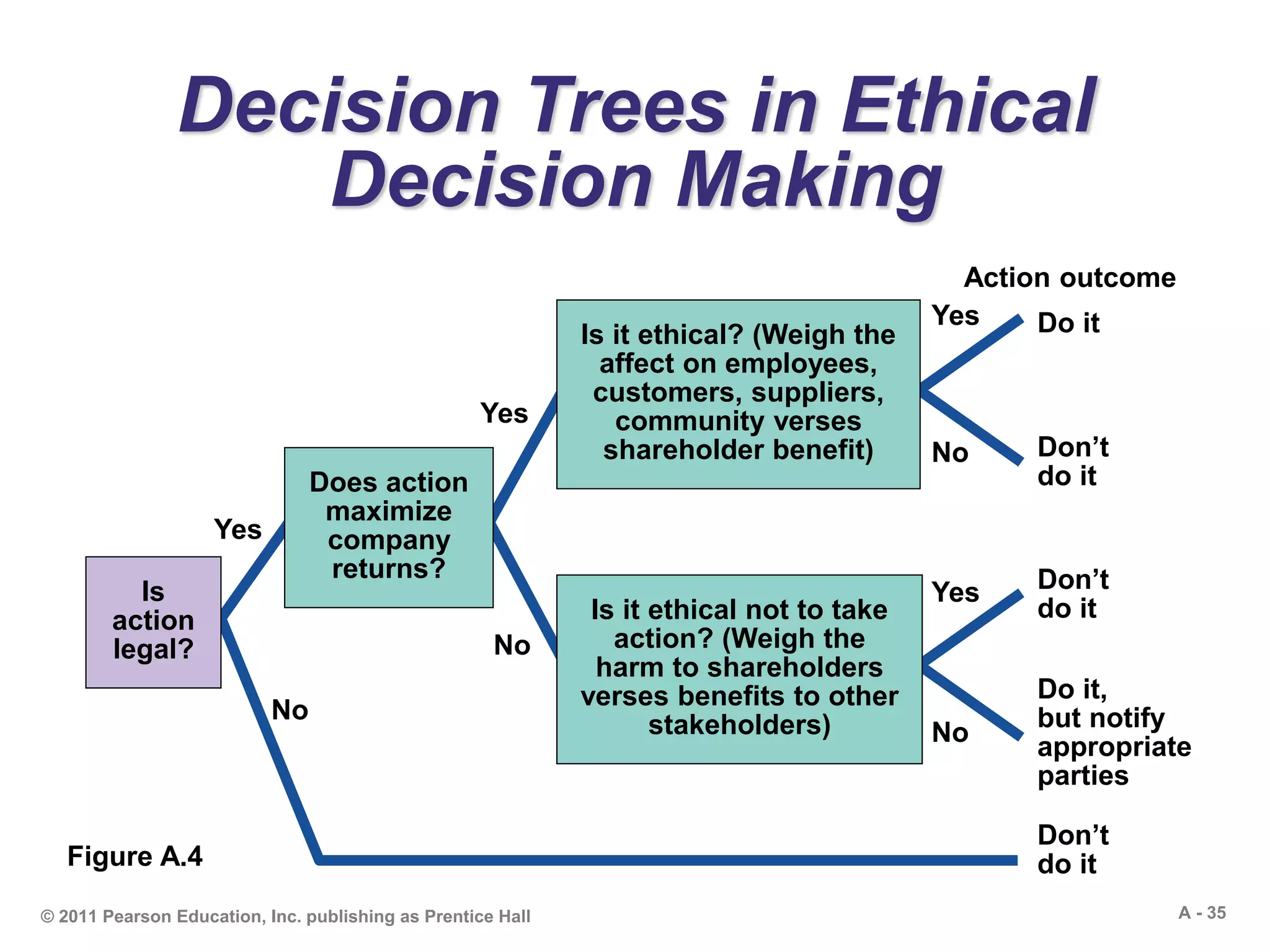 A - 35© 2011 Pearson Education, Inc. publishing as Prentice Hall
Yes
No
Yes
No
Decision Trees in Ethical
Decision Making
Yes
Is it ethical? (Weigh the
affect on employees,
customers, suppliers,
community verses
shareholder benefit)
No
Is it ethical not to take
action? (Weigh the
harm to shareholders
verses benefits to other
stakeholders)
No
Yes
Does action
maximize
company
returns?
Is
action
legal?
Figure A.4
Do it
Don’t
do it
Don’t
do it
Do it,
but notify
appropriate
parties
Don’t
do it
Action outcome
 