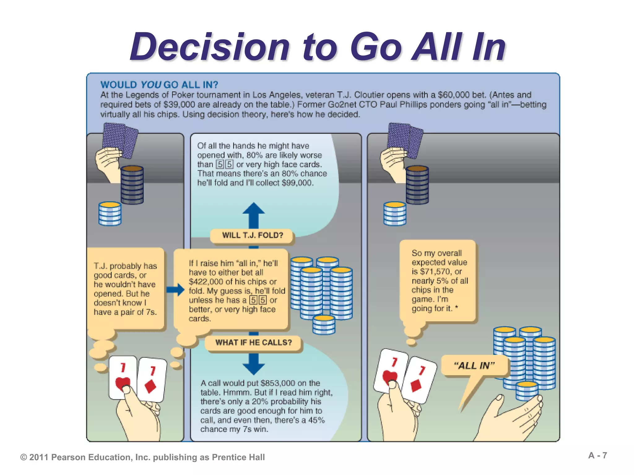 A - 7© 2011 Pearson Education, Inc. publishing as Prentice Hall
Decision to Go All In
 
