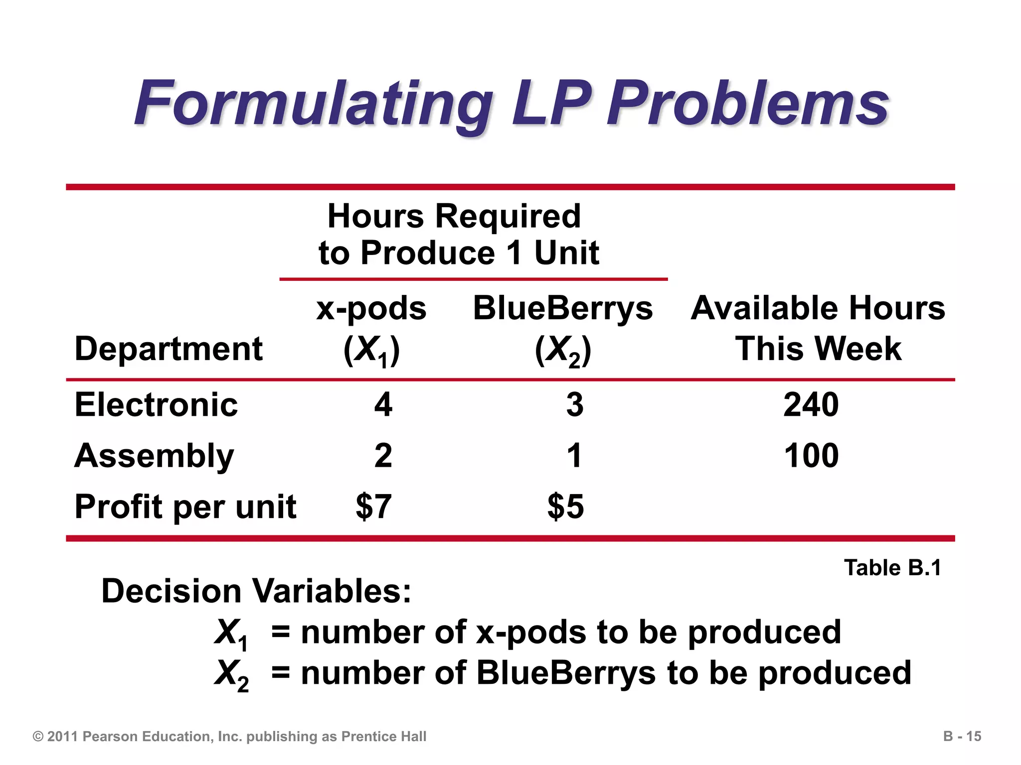 B - 15© 2011 Pearson Education, Inc. publishing as Prentice Hall
Formulating LP Problems
x-pods BlueBerrys Available Hours
Department (X1) (X2) This Week
Hours Required
to Produce 1 Unit
Electronic 4 3 240
Assembly 2 1 100
Profit per unit $7 $5
Decision Variables:
X1 = number of x-pods to be produced
X2 = number of BlueBerrys to be produced
Table B.1
 