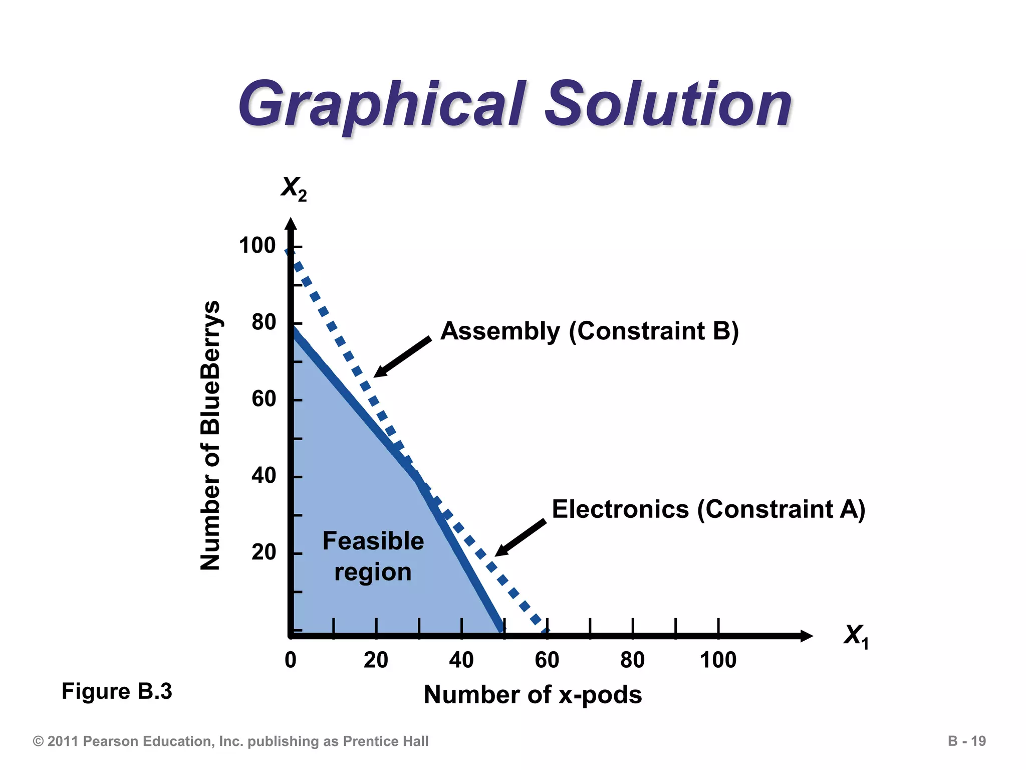 B - 19© 2011 Pearson Education, Inc. publishing as Prentice Hall
Graphical Solution
100 –
–
80 –
–
60 –
–
40 –
–
20 –
–
–| | | | | | | | | | |
0 20 40 60 80 100
NumberofBlueBerrys
Number of x-pods
X1
X2
Assembly (Constraint B)
Electronics (Constraint A)
Feasible
region
Figure B.3
 