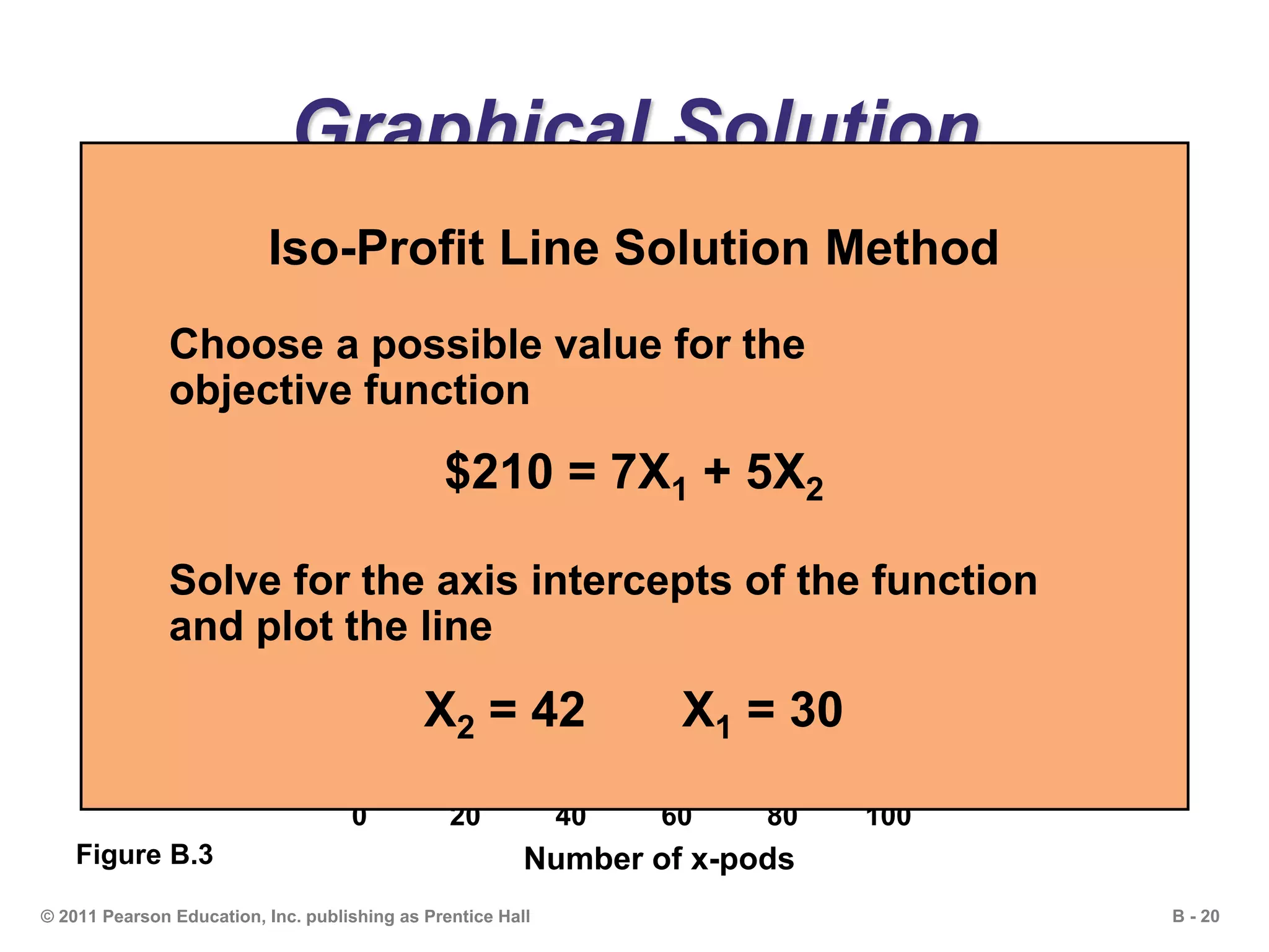 B - 20© 2011 Pearson Education, Inc. publishing as Prentice Hall
Graphical Solution
100 –
–
80 –
–
60 –
–
40 –
–
20 –
–
–| | | | | | | | | | |
0 20 40 60 80 100
NumberofBlueBerrys
Number of x-pods
X1
X2
Assembly (Constraint B)
Electronics (Constraint A)
Feasible
region
Figure B.3
Iso-Profit Line Solution Method
Choose a possible value for the
objective function
$210 = 7X1 + 5X2
Solve for the axis intercepts of the function
and plot the line
X2 = 42 X1 = 30
 