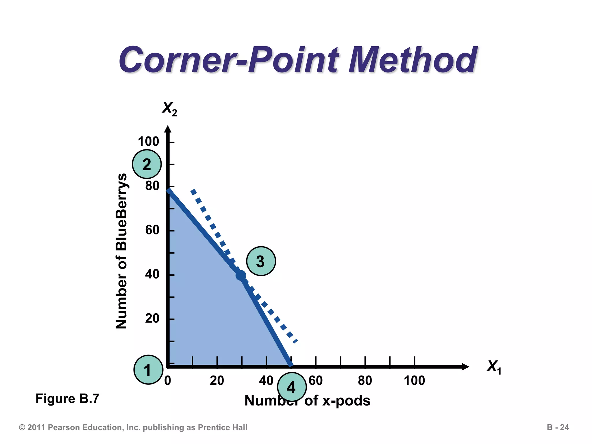 B - 24© 2011 Pearson Education, Inc. publishing as Prentice Hall
100 –
–
80 –
–
60 –
–
40 –
–
20 –
–
–| | | | | | | | | | |
0 20 40 60 80 100
NumberofBlueBerrys
Number of x-pods
X1
X2
Corner-Point Method
Figure B.7
1
2
3
4
 