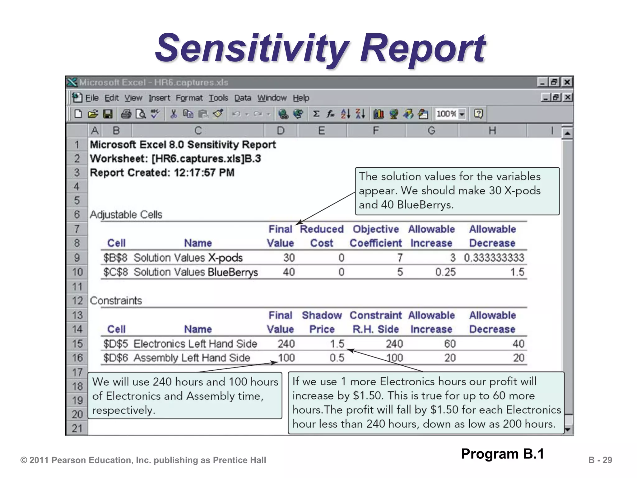 B - 29© 2011 Pearson Education, Inc. publishing as Prentice Hall
Sensitivity Report
Program B.1
 