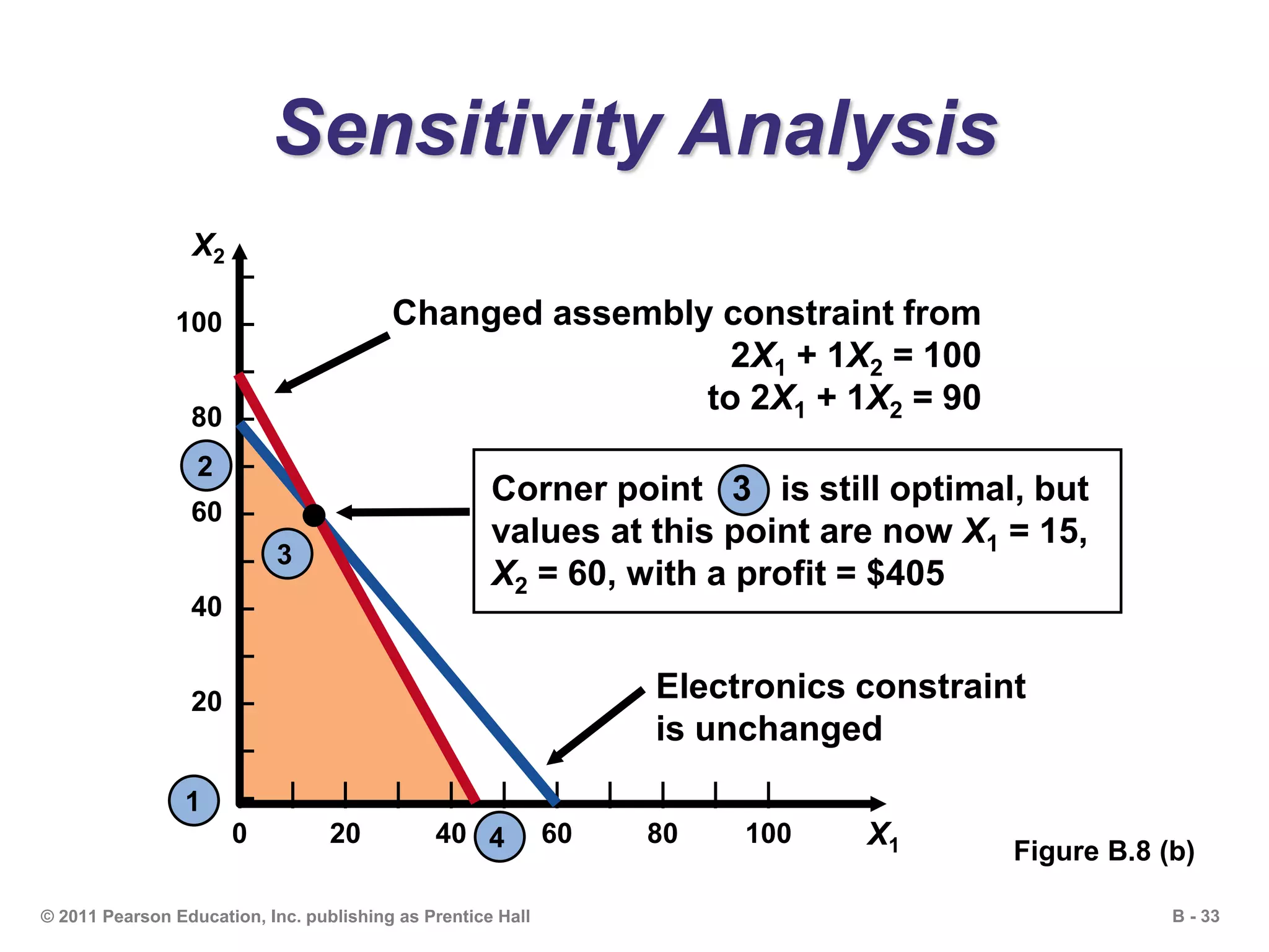 B - 33© 2011 Pearson Education, Inc. publishing as Prentice Hall
Sensitivity Analysis
–
100 –
–
80 –
–
60 –
–
40 –
–
20 –
–
–| | | | | | | | | | |
0 20 40 60 80 100 X1
X2
Figure B.8 (b)
Changed assembly constraint from
2X1 + 1X2 = 100
to 2X1 + 1X2 = 90
Electronics constraint
is unchanged
Corner point 3 is still optimal, but
values at this point are now X1 = 15,
X2 = 60, with a profit = $405
1
2
3
4
 