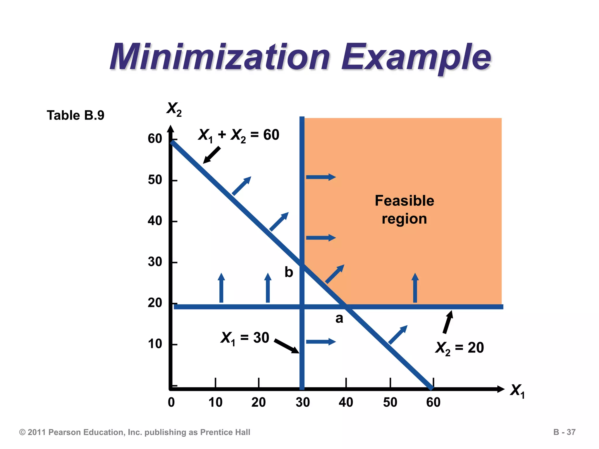 B - 37© 2011 Pearson Education, Inc. publishing as Prentice Hall
Minimization Example
Table B.9
60 –
50 –
40 –
30 –
20 –
10 –
–| | | | | | |
0 10 20 30 40 50 60
X1
X2
Feasible
region
X1 = 30
X2 = 20
X1 + X2 = 60
b
a
 