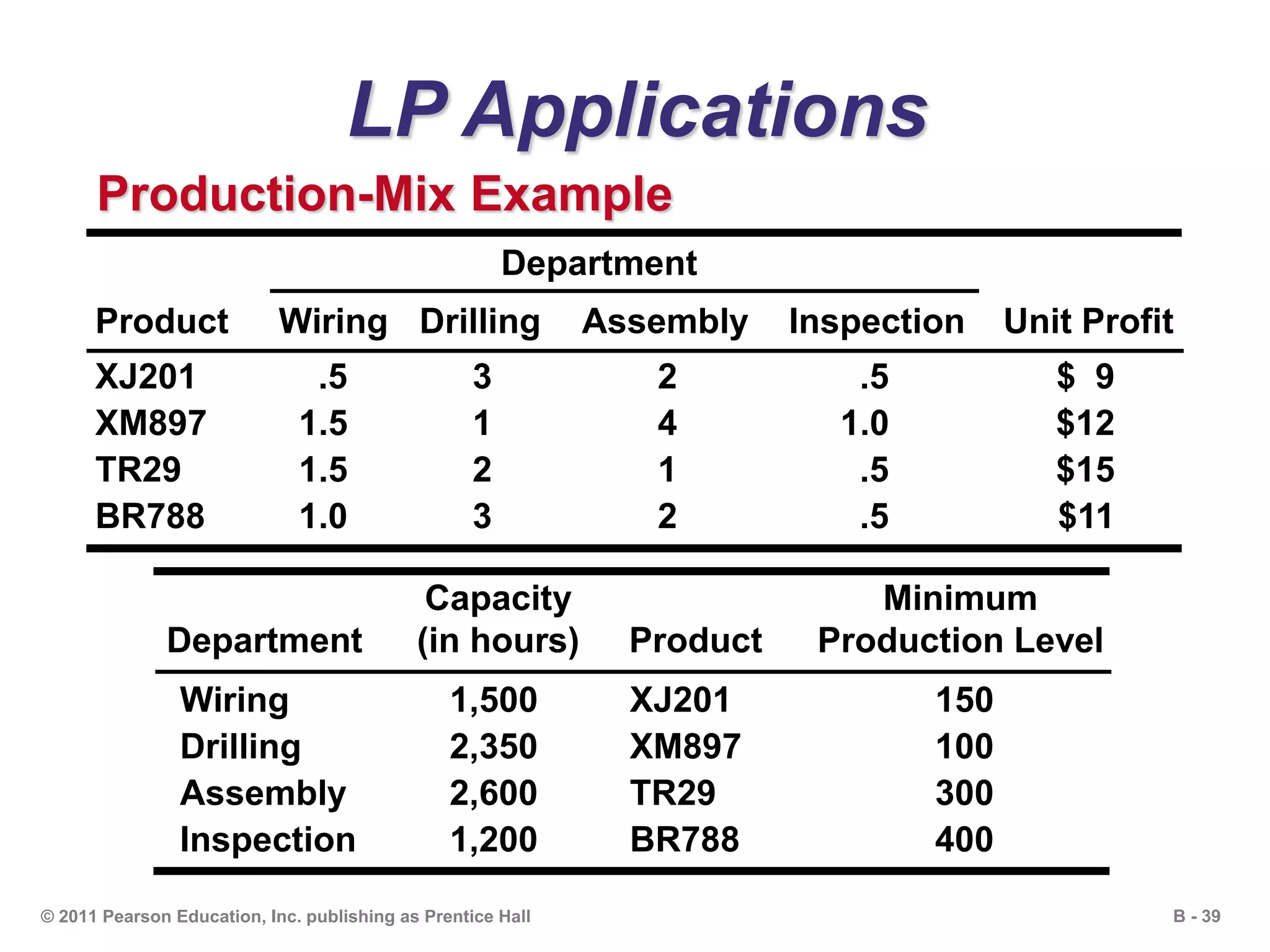 B - 39© 2011 Pearson Education, Inc. publishing as Prentice Hall
LP Applications
Production-Mix Example
Department
Product Wiring Drilling Assembly Inspection Unit Profit
XJ201 .5 3 2 .5 $ 9
XM897 1.5 1 4 1.0 $12
TR29 1.5 2 1 .5 $15
BR788 1.0 3 2 .5 $11
Capacity Minimum
Department (in hours) Product Production Level
Wiring 1,500 XJ201 150
Drilling 2,350 XM897 100
Assembly 2,600 TR29 300
Inspection 1,200 BR788 400
 