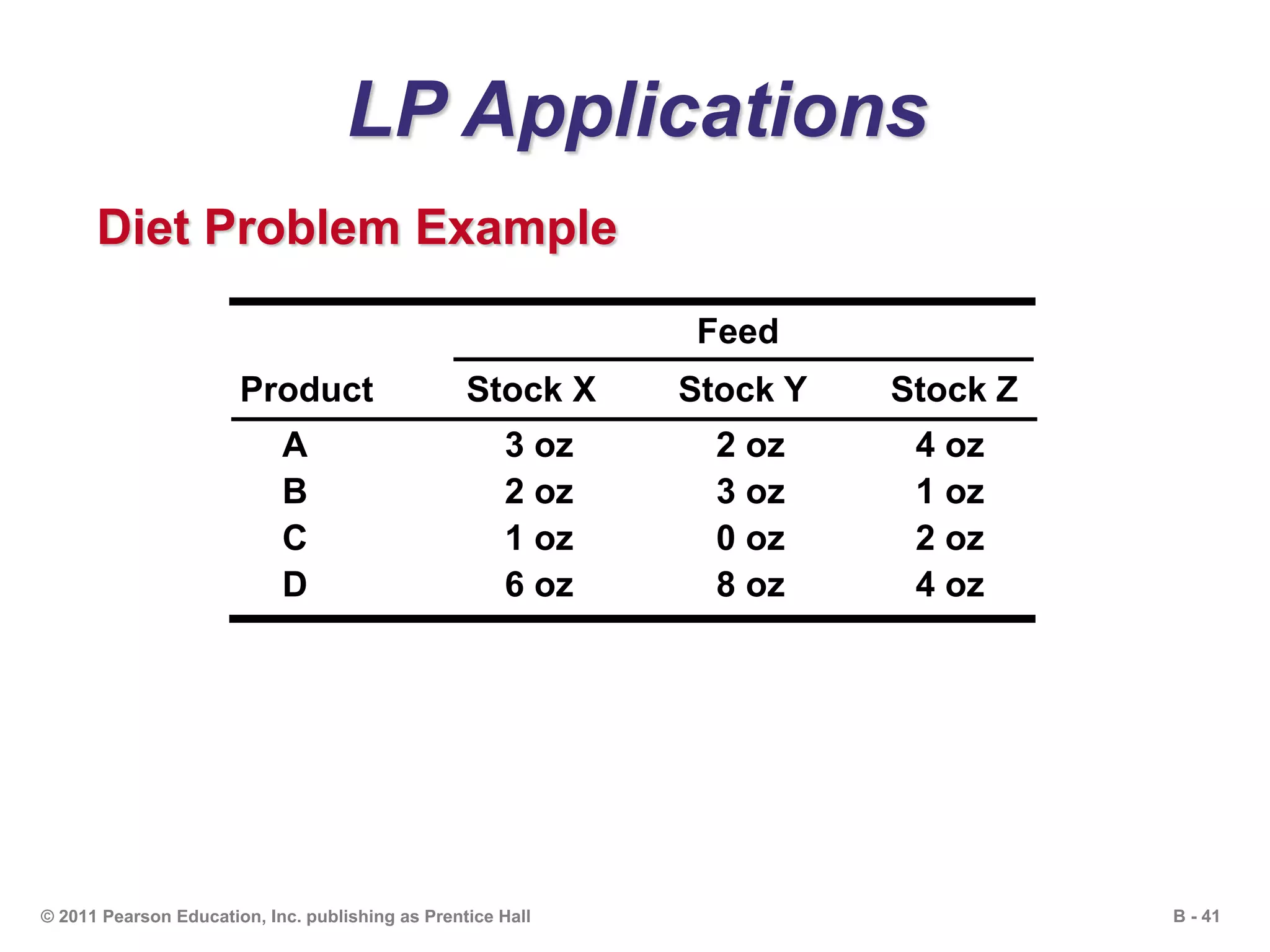 B - 41© 2011 Pearson Education, Inc. publishing as Prentice Hall
LP Applications
Diet Problem Example
A 3 oz 2 oz 4 oz
B 2 oz 3 oz 1 oz
C 1 oz 0 oz 2 oz
D 6 oz 8 oz 4 oz
Feed
Product Stock X Stock Y Stock Z
 