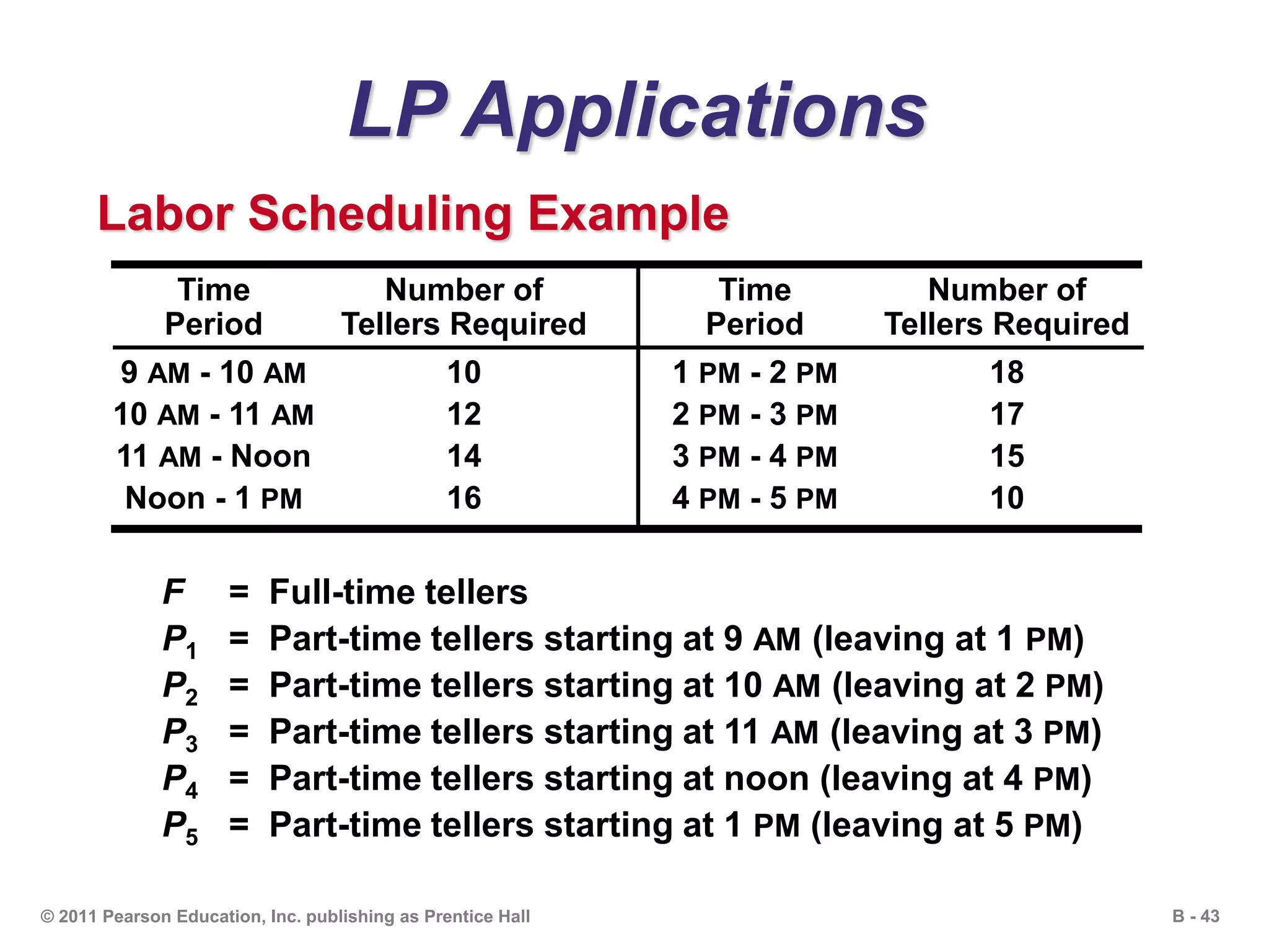 B - 43© 2011 Pearson Education, Inc. publishing as Prentice Hall
LP Applications
Labor Scheduling Example
F = Full-time tellers
P1 = Part-time tellers starting at 9 AM (leaving at 1 PM)
P2 = Part-time tellers starting at 10 AM (leaving at 2 PM)
P3 = Part-time tellers starting at 11 AM (leaving at 3 PM)
P4 = Part-time tellers starting at noon (leaving at 4 PM)
P5 = Part-time tellers starting at 1 PM (leaving at 5 PM)
Time Number of Time Number of
Period Tellers Required Period Tellers Required
9 AM - 10 AM 10 1 PM - 2 PM 18
10 AM - 11 AM 12 2 PM - 3 PM 17
11 AM - Noon 14 3 PM - 4 PM 15
Noon - 1 PM 16 4 PM - 5 PM 10
 