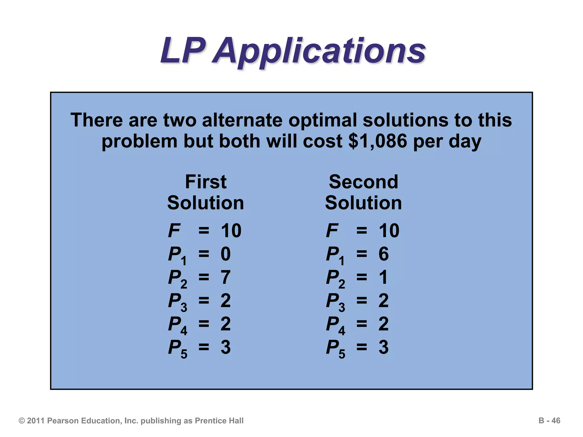 B - 46© 2011 Pearson Education, Inc. publishing as Prentice Hall
LP Applications
There are two alternate optimal solutions to this
problem but both will cost $1,086 per day
F = 10 F = 10
P1 = 0 P1 = 6
P2 = 7 P2 = 1
P3 = 2 P3 = 2
P4 = 2 P4 = 2
P5 = 3 P5 = 3
First Second
Solution Solution
 