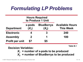 B - 15© 2011 Pearson Education, Inc. publishing as Prentice Hall
Formulating LP Problems
x-pods BlueBerrys Available Hours
Department (X1) (X2) This Week
Hours Required
to Produce 1 Unit
Electronic 4 3 240
Assembly 2 1 100
Profit per unit $7 $5
Decision Variables:
X1 = number of x-pods to be produced
X2 = number of BlueBerrys to be produced
Table B.1
 