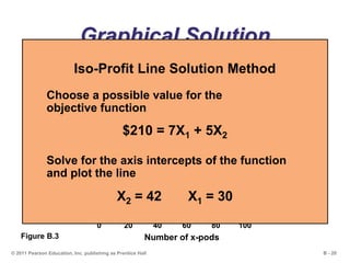 B - 20© 2011 Pearson Education, Inc. publishing as Prentice Hall
Graphical Solution
100 –
–
80 –
–
60 –
–
40 –
–
20 –
–
–| | | | | | | | | | |
0 20 40 60 80 100
NumberofBlueBerrys
Number of x-pods
X1
X2
Assembly (Constraint B)
Electronics (Constraint A)
Feasible
region
Figure B.3
Iso-Profit Line Solution Method
Choose a possible value for the
objective function
$210 = 7X1 + 5X2
Solve for the axis intercepts of the function
and plot the line
X2 = 42 X1 = 30
 