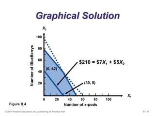 B - 21© 2011 Pearson Education, Inc. publishing as Prentice Hall
Graphical Solution
100 –
–
80 –
–
60 –
–
40 –
–
20 –
–
–| | | | | | | | | | |
0 20 40 60 80 100
NumberofBlueBerrys
Number of x-pods
X1
X2
Figure B.4
(0, 42)
(30, 0)
$210 = $7X1 + $5X2
 