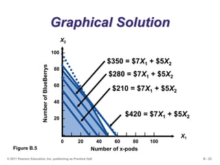 B - 22© 2011 Pearson Education, Inc. publishing as Prentice Hall
Graphical Solution
100 –
–
80 –
–
60 –
–
40 –
–
20 –
–
–| | | | | | | | | | |
0 20 40 60 80 100
NumberofBlueBerrys
Number of x-pods
X1
X2
Figure B.5
$210 = $7X1 + $5X2
$420 = $7X1 + $5X2
$350 = $7X1 + $5X2
$280 = $7X1 + $5X2
 