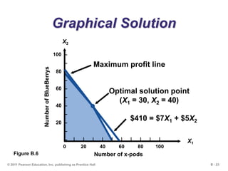 B - 23© 2011 Pearson Education, Inc. publishing as Prentice Hall
Graphical Solution
100 –
–
80 –
–
60 –
–
40 –
–
20 –
–
–| | | | | | | | | | |
0 20 40 60 80 100
NumberofBlueBerrys
Number of x-pods
X1
X2
Figure B.6
$410 = $7X1 + $5X2
Maximum profit line
Optimal solution point
(X1 = 30, X2 = 40)
 