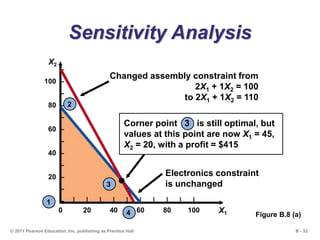 B - 32© 2011 Pearson Education, Inc. publishing as Prentice Hall
Sensitivity Analysis
–
100 –
–
80 –
–
60 –
–
40 –
–
20 –
–
–| | | | | | | | | | |
0 20 40 60 80 100 X1
X2
Figure B.8 (a)
Changed assembly constraint from
2X1 + 1X2 = 100
to 2X1 + 1X2 = 110
Electronics constraint
is unchanged
Corner point 3 is still optimal, but
values at this point are now X1 = 45,
X2 = 20, with a profit = $415
1
2
3
4
 