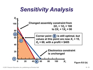 B - 33© 2011 Pearson Education, Inc. publishing as Prentice Hall
Sensitivity Analysis
–
100 –
–
80 –
–
60 –
–
40 –
–
20 –
–
–| | | | | | | | | | |
0 20 40 60 80 100 X1
X2
Figure B.8 (b)
Changed assembly constraint from
2X1 + 1X2 = 100
to 2X1 + 1X2 = 90
Electronics constraint
is unchanged
Corner point 3 is still optimal, but
values at this point are now X1 = 15,
X2 = 60, with a profit = $405
1
2
3
4
 