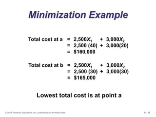 B - 38© 2011 Pearson Education, Inc. publishing as Prentice Hall
Minimization Example
Total cost at a = 2,500X1 + 3,000X2
= 2,500 (40) + 3,000(20)
= $160,000
Total cost at b = 2,500X1 + 3,000X2
= 2,500 (30) + 3,000(30)
= $165,000
Lowest total cost is at point a
 