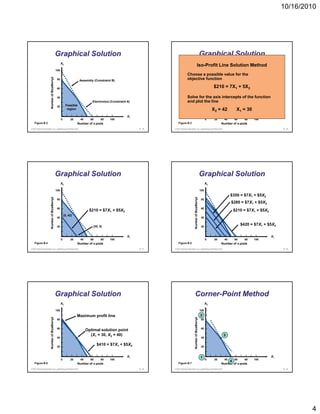 10/16/2010




                                              Graphical Solution                                                                                                    Graphical Solution
                                                 X2                                                                                                           X2
                                                                                                                                                           Iso-Profit Line Solution Method
                                              100 –                                                                                                                 100 –
                                                  –                                                                                  Choose a–possible value for the
                                                                                                                                     objective –
                                                                                                                                            80 function Assembly (Constraint B)
                                    eBerrys




                                                                                                                                                          eBerrys
                                               80 –                   Assembly (Constraint B)
                                                  –                                                                                                                     –
                                                                                                                                                                                 $210 = 7X1 + 5X2
                       Number of Blue




                                                                                                                                             Number of Blue
                                               60 –                                                                                                                  60 –
                                                  –                                                                                                                     –
                                               40 –                                                                                  Solve for – axis intercepts of the function
                                                                                                                                            40 the
                                                  –                             Electronics (Constraint A)                           and plot the line
                                                                                                                                               –             Electronics (Constraint A)
                                               20 – Feasible                                                                                                         20 – Feasible
                                                  –
                                                        region
                                                                                                                                                                        –     X2 =
                                                                                                                                                                             region       42         X1 = 30
                                                 |–     |    |   |     |   |    |   |    |   |    |     X1                                                              |–   |    |   |     |   |    |   |    |   |    |    X1
                                                 0          20        40       60       80       100                                                                    0        20        40       60       80       100
    Figure B.3                                                       Number of x-pods                                     Figure B.3                                                      Number of x-pods
© 2011 Pearson Education, Inc. publishing as Prentice Hall                                                   B - 19   © 2011 Pearson Education, Inc. publishing as Prentice Hall                                                 B - 20




                                              Graphical Solution                                                                                                    Graphical Solution
                                                 X2                                                                                                                     X2

                                              100 –                                                                                                                 100 –
                                                  –                                                                                                                     –                       $350 = $7X1 + $5X2
                                    eBerrys




                                                                                                                                                          eBerrys
                                               80 –                                                                                                                  80 –
                                                  –                                                                                                                     –                       $280 = $7X1 + $5X2
                       Number of Blue




                                                                                                                                             Number of Blue



                                               60 –                                                                                                                  60 –
                                                                               $210 = $7X1 + $5X2                                                                                                   $210 = $7X1 + $5X2
                                                  –                                                                                                                     –
                                                      (0, 42)
                                               40 –                                                                                                                  40 –
                                                  –                                                                                                                     –
                                               20 –                              (30, 0)                                                                             20 –
                                                                                                                                                                                                         $420 = $7X1 + $5X2
                                                  –                                                                                                                     –
                                                 |–     |    |   |     |   |    |   |    |   |    |     X1                                                              |–   |    |   |     |   |    |   |    |   |    |    X1
                                                 0          20        40       60       80       100                                                                    0        20        40       60       80       100
    Figure B.4                                                       Number of x-pods                                     Figure B.5                                                      Number of x-pods
© 2011 Pearson Education, Inc. publishing as Prentice Hall                                                   B - 21   © 2011 Pearson Education, Inc. publishing as Prentice Hall                                                 B - 22




                                              Graphical Solution                                                                                 Corner-
                                                                                                                                                 Corner-Point Method
                                                 X2                                                                                                                     X2

                                              100 –                                                                                                                 100 –
                                                  –              Maximum profit line                                                                                2   –
                                    eBerrys




                                                                                                                                                          eBerrys




                                               80 –                                                                                                                  80 –
                                                  –                                                                                                                     –
                       Number of Blue




                                                                                                                                             Number of Blue




                                               60 –                                                                                                                  60 –
                                                                           Optimal solution point
                                                  –                                                                                                                     –
                                                                             (X1 = 30, X2 = 40)                                                                                            3
                                               40 –                                                                                                                  40 –
                                                  –                                                                                                                     –
                                               20 –
                                                                                    $410 = $7X1 + $5X2                                                               20 –
                                                  –                                                                                                                     –
                                                 |–     |    |   |     |   |    |   |    |   |    |     X1                                                              |–   |    |   |     |   |    |   |    |   |    |    X1
                                                                                                                                                                    1
                                                 0          20        40       60       80       100                                                                    0        20        40       60       80       100
                                                                                                                                                                                                4
    Figure B.6                                                       Number of x-pods                                     Figure B.7                                                      Number of x-pods
© 2011 Pearson Education, Inc. publishing as Prentice Hall                                                   B - 23   © 2011 Pearson Education, Inc. publishing as Prentice Hall                                                 B - 24




                                                                                                                                                                                                                                          4
 