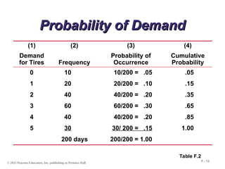 © 2011 Pearson Education, Inc. publishing as Prentice Hall
F - 13
Probability of Demand
Probability of Demand
(1) (2) (3) (4)
Demand
for Tires Frequency
Probability of
Occurrence
Cumulative
Probability
0 10 10/200 = .05 .05
1 20 20/200 = .10 .15
2 40 40/200 = .20 .35
3 60 60/200 = .30 .65
4 40 40/200 = .20 .85
5 30 30/ 200 = .15 1.00
200 days 200/200 = 1.00
Table F.2
 