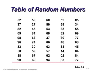 © 2011 Pearson Education, Inc. publishing as Prentice Hall
F - 15
Table of Random Numbers
Table of Random Numbers
52 50 60 52 05
37 27 80 69 34
82 45 53 33 55
69 81 69 32 09
98 66 37 30 77
96 74 06 48 08
33 30 63 88 45
50 59 57 14 84
88 67 02 02 84
90 60 94 83 77
Table F.4
 