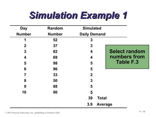 © 2011 Pearson Education, Inc. publishing as Prentice Hall
F - 16
Simulation Example 1
Simulation Example 1
Select random
numbers from
Table F.3
Day
Number
Random
Number
Simulated
Daily Demand
1 52 3
2 37 3
3 82 4
4 69 4
5 98 5
6 96 5
7 33 2
8 50 3
9 88 5
10 90 5
39 Total
3.9 Average
 