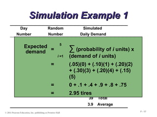 © 2011 Pearson Education, Inc. publishing as Prentice Hall
F - 17
Simulation Example 1
Simulation Example 1
Day
Number
Random
Number
Simulated
Daily Demand
1 52 3
2 37 3
3 82 4
4 69 4
5 98 5
6 96 5
7 33 2
8 50 3
9 88 5
10 90 5
39 Total
3.9 Average
Expected
demand = ∑ (probability of i units) x
(demand of i units)
= (.05)(0) + (.10)(1) + (.20)(2)
+ (.30)(3) + (.20)(4) + (.15)
(5)
= 0 + .1 + .4 + .9 + .8 + .75
= 2.95 tires
5
i =1
 