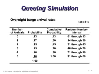 © 2011 Pearson Education, Inc. publishing as Prentice Hall
F - 18
Queuing Simulation
Queuing Simulation
Number
of Arrivals Probability
Cumulative
Probability
Random-Number
Interval
0 .13 .13 01 through 13
1 .17 .30 14 through 30
2 .15 .45 31 through 45
3 .25 .70 46 through 70
4 .20 .90 71 through 90
5 .10 1.00 91 through 00
1.00
Overnight barge arrival rates
Table F.5
 