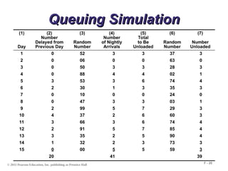 © 2011 Pearson Education, Inc. publishing as Prentice Hall
F - 20
Queuing Simulation
Queuing Simulation
(1)
Day
(2)
Number
Delayed from
Previous Day
(3)
Random
Number
(4)
Number
of Nightly
Arrivals
(5)
Total
to Be
Unloaded
(6)
Random
Number
(7)
Number
Unloaded
1 0 52 3 3 37 3
2 0 06 0 0 63 0
3 0 50 3 3 28 3
4 0 88 4 4 02 1
5 3 53 3 6 74 4
6 2 30 1 3 35 3
7 0 10 0 0 24 0
8 0 47 3 3 03 1
9 2 99 5 7 29 3
10 4 37 2 6 60 3
11 3 66 3 6 74 4
12 2 91 5 7 85 4
13 3 35 2 5 90 4
14 1 32 2 3 73 3
15 0 00 5 5 59 3
20 41 39
 