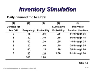 © 2011 Pearson Education, Inc. publishing as Prentice Hall
F - 22
Inventory Simulation
Inventory Simulation
(1)
Demand for
Ace Drill
(2)
Frequency
(3)
Probability
(4)
Cumulative
Probability
(5)
Interval of
Random Numbers
0 15 .05 .05 01 through 05
1 30 .10 .15 06 through 15
2 60 .20 .35 16 through 35
3 120 .40 .75 36 through 75
4 45 .15 .90 76 through 90
5 30 .10 1.00 91 through 00
300 1.00
Table F.8
Daily demand for Ace Drill
 
