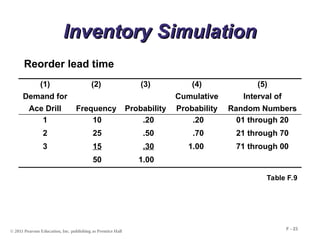 © 2011 Pearson Education, Inc. publishing as Prentice Hall
F - 23
Inventory Simulation
Inventory Simulation
(1)
Demand for
Ace Drill
(2)
Frequency
(3)
Probability
(4)
Cumulative
Probability
(5)
Interval of
Random Numbers
1 10 .20 .20 01 through 20
2 25 .50 .70 21 through 70
3 15 .30 1.00 71 through 00
50 1.00
Table F.9
Reorder lead time
 