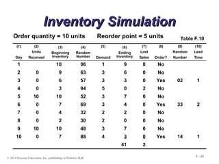 © 2011 Pearson Education, Inc. publishing as Prentice Hall
F - 25
Inventory Simulation
Inventory Simulation
(1)
Day
(2)
Units
Received
(3)
Beginning
Inventory
(4)
Random
Number
(5)
Demand
(6)
Ending
Inventory
(7)
Lost
Sales
(8)
Order?
(9)
Random
Number
(10)
Lead
Time
1 10 06 1 9 0 No
2 0 9 63 3 6 0 No
3 0 6 57 3 3 0 Yes 02 1
4 0 3 94 5 0 2 No
5 10 10 52 3 7 0 No
6 0 7 69 3 4 0 Yes 33 2
7 0 4 32 2 2 0 No
8 0 2 30 2 0 0 No
9 10 10 48 3 7 0 No
10 0 7 88 4 3 0 Yes 14 1
41 2
Table F.10
Order quantity = 10 units Reorder point = 5 units
 