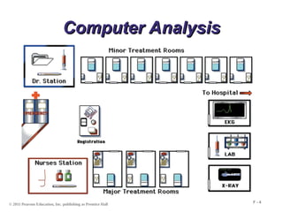 © 2011 Pearson Education, Inc. publishing as Prentice Hall
F - 4
Computer Analysis
Computer Analysis
 