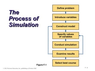 © 2011 Pearson Education, Inc. publishing as Prentice Hall
F - 8
Select best course
Examine results
Conduct simulation
Specify values
of variables
Construct model
Introduce variables
The
The
Process of
Process of
Simulation
Simulation
Figure F.1
Define problem
 