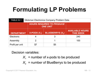 MB - 13
Copyright © 2017 Pearson Education, Inc.
Formulating LP Problems
Decision variables:
X1 = number of x-pods to be produced
X2 = number of BlueBerrys to be produced
TABLE B.1 Glickman Electronics Company Problem Data
HOURS REQUIRED TO PRODUCE
ONE UNIT
DEPARTMENT X-PODS (X1) BLUEBERRYS (X2)
AVAILABLE HOURS
THIS WEEK
Electronic 4 3 240
Assembly 2 1 100
Profit per unit $7 $5
 