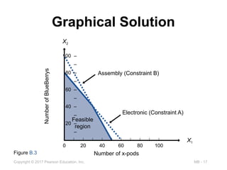 MB - 17
Copyright © 2017 Pearson Education, Inc.
Graphical Solution
100 –
–
80 –
–
60 –
–
40 –
–
20 –
–
–
| | | | | | | | | | |
0 20 40 60 80 100
Number
of
BlueBerrys
Number of x-pods
X1
X2
Assembly (Constraint B)
Electronic (Constraint A)
Feasible
region
Figure B.3
 