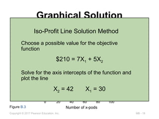 MB - 18
Copyright © 2017 Pearson Education, Inc.
Graphical Solution
100 –
–
80 –
–
60 –
–
40 –
–
20 –
–
–
| | | | | | | | | | |
0 20 40 60 80 100
Number
of
BlueBerrys
Number of x-pods
X1
X2
Assembly (Constraint B)
Electronic (Constraint A)
Feasible
region
Figure B.3
Iso-Profit Line Solution Method
Choose a possible value for the objective
function
$210 = 7X1 + 5X2
Solve for the axis intercepts of the function and
plot the line
X2 = 42 X1 = 30
 