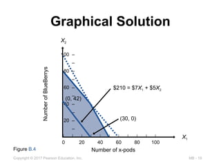 MB - 19
Copyright © 2017 Pearson Education, Inc.
Graphical Solution
100 –
–
80 –
–
60 –
–
40 –
–
20 –
–
–
| | | | | | | | | | |
0 20 40 60 80 100
Number
of
BlueBerrys
Number of x-pods
X1
X2
Figure B.4
(0, 42)
(30, 0)
$210 = $7X1 + $5X2
 