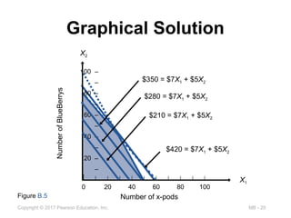 MB - 20
Copyright © 2017 Pearson Education, Inc.
Graphical Solution
100 –
–
80 –
–
60 –
–
40 –
–
20 –
–
–
| | | | | | | | | | |
0 20 40 60 80 100
Number
of
BlueBerrys
Number of x-pods
X1
X2
Figure B.5
$210 = $7X1 + $5X2
$420 = $7X1 + $5X2
$350 = $7X1 + $5X2
$280 = $7X1 + $5X2
 